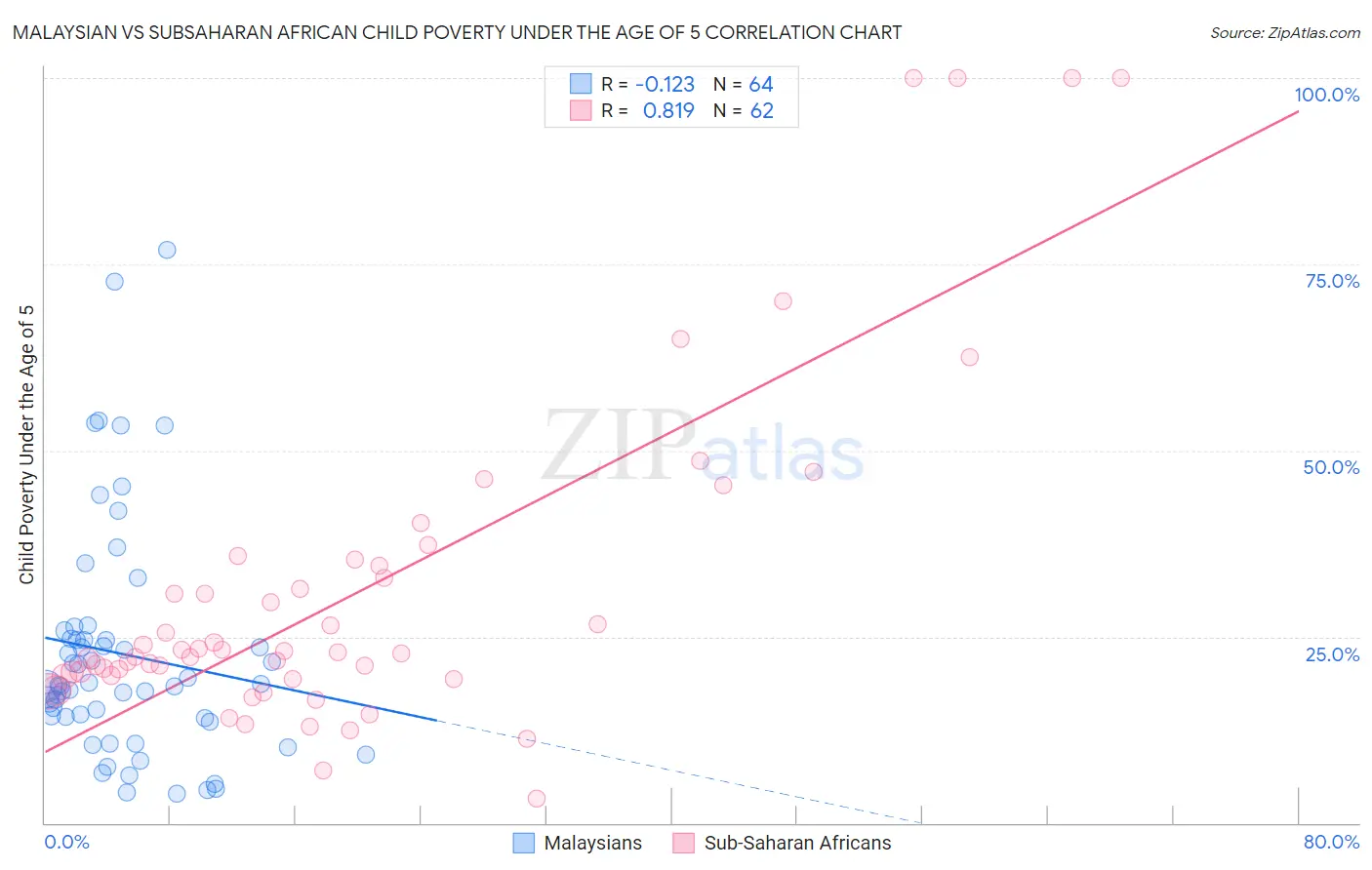 Malaysian vs Subsaharan African Child Poverty Under the Age of 5