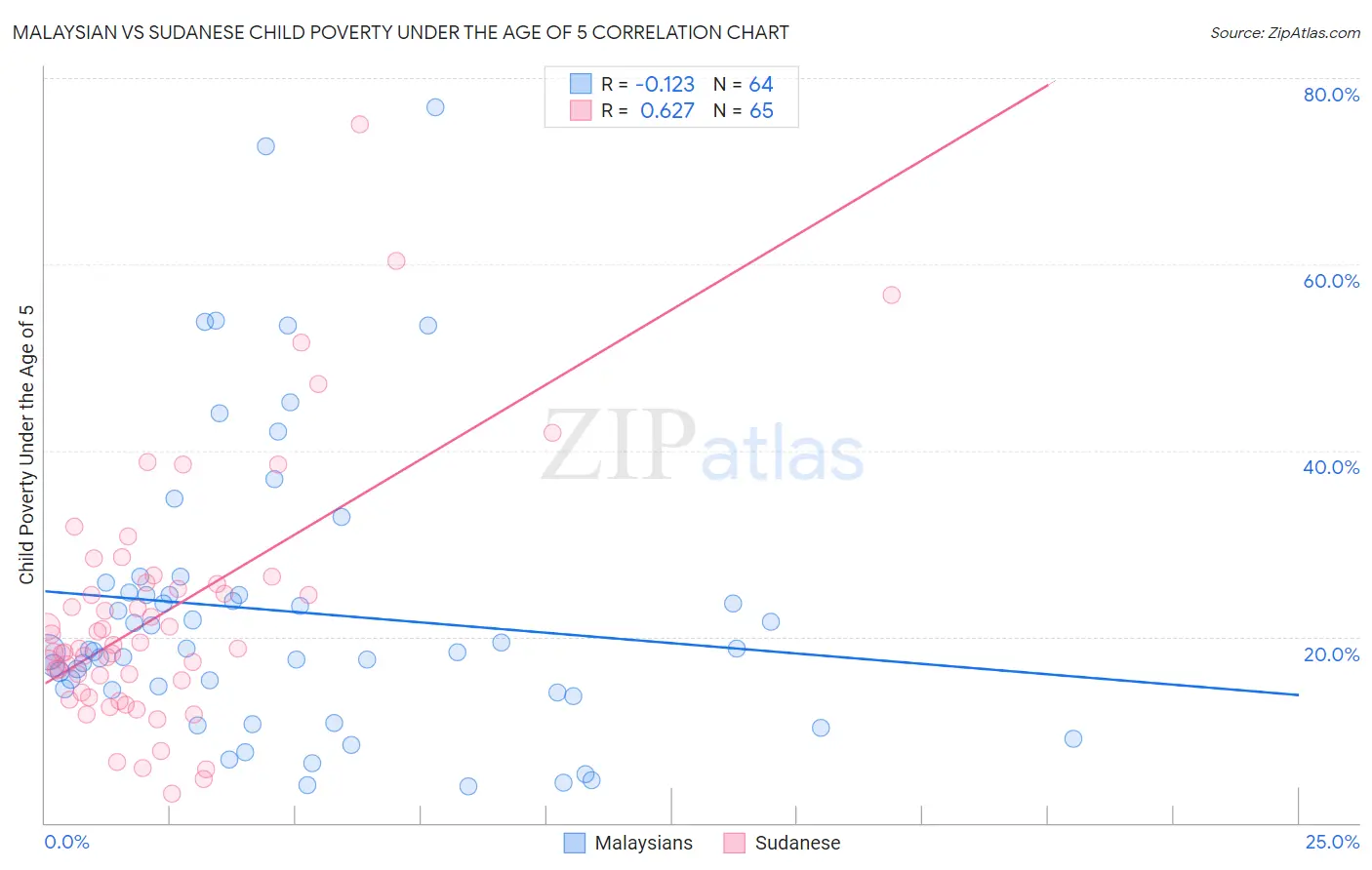 Malaysian vs Sudanese Child Poverty Under the Age of 5