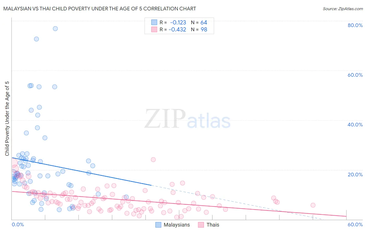 Malaysian vs Thai Child Poverty Under the Age of 5