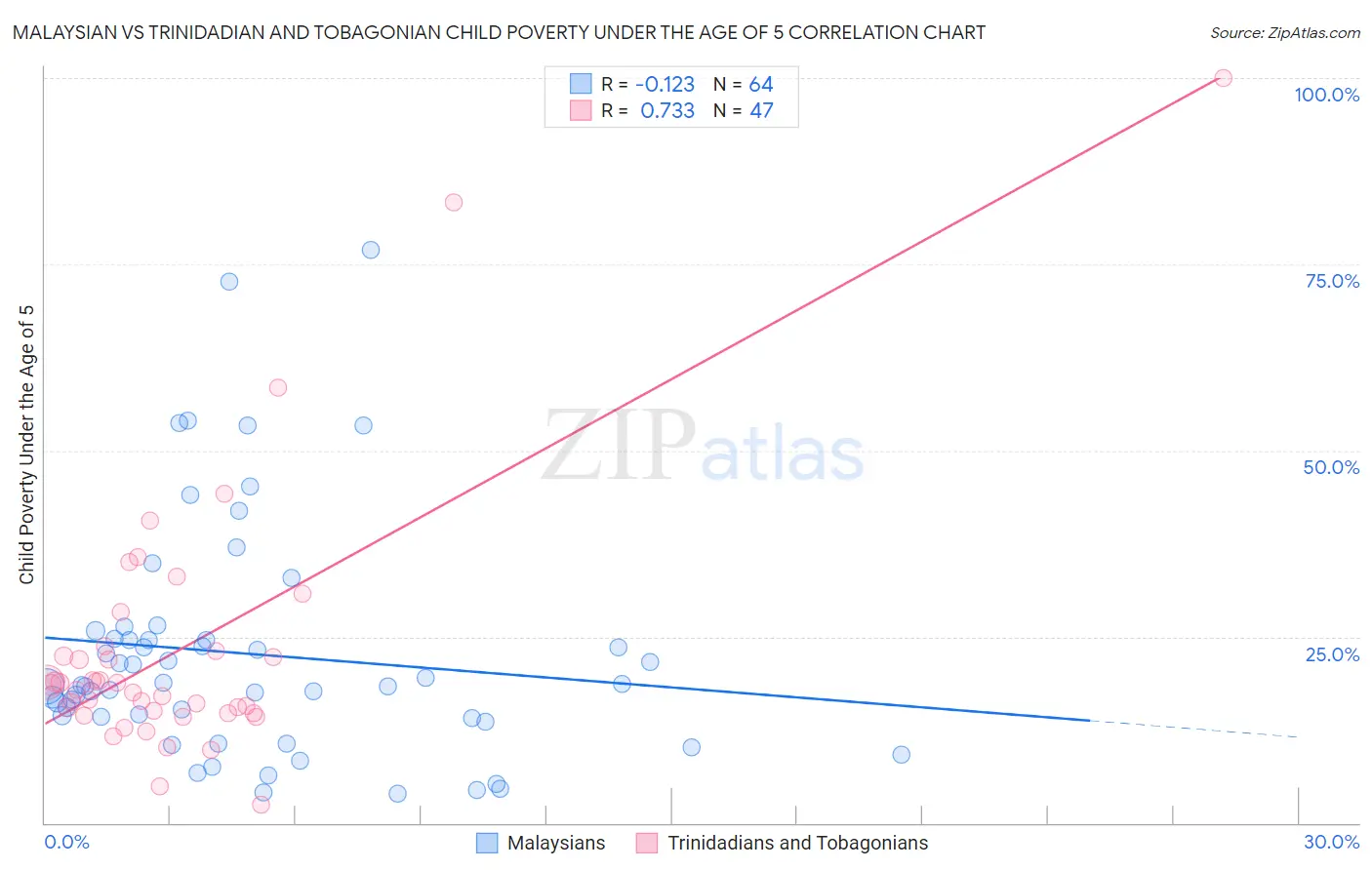 Malaysian vs Trinidadian and Tobagonian Child Poverty Under the Age of 5
