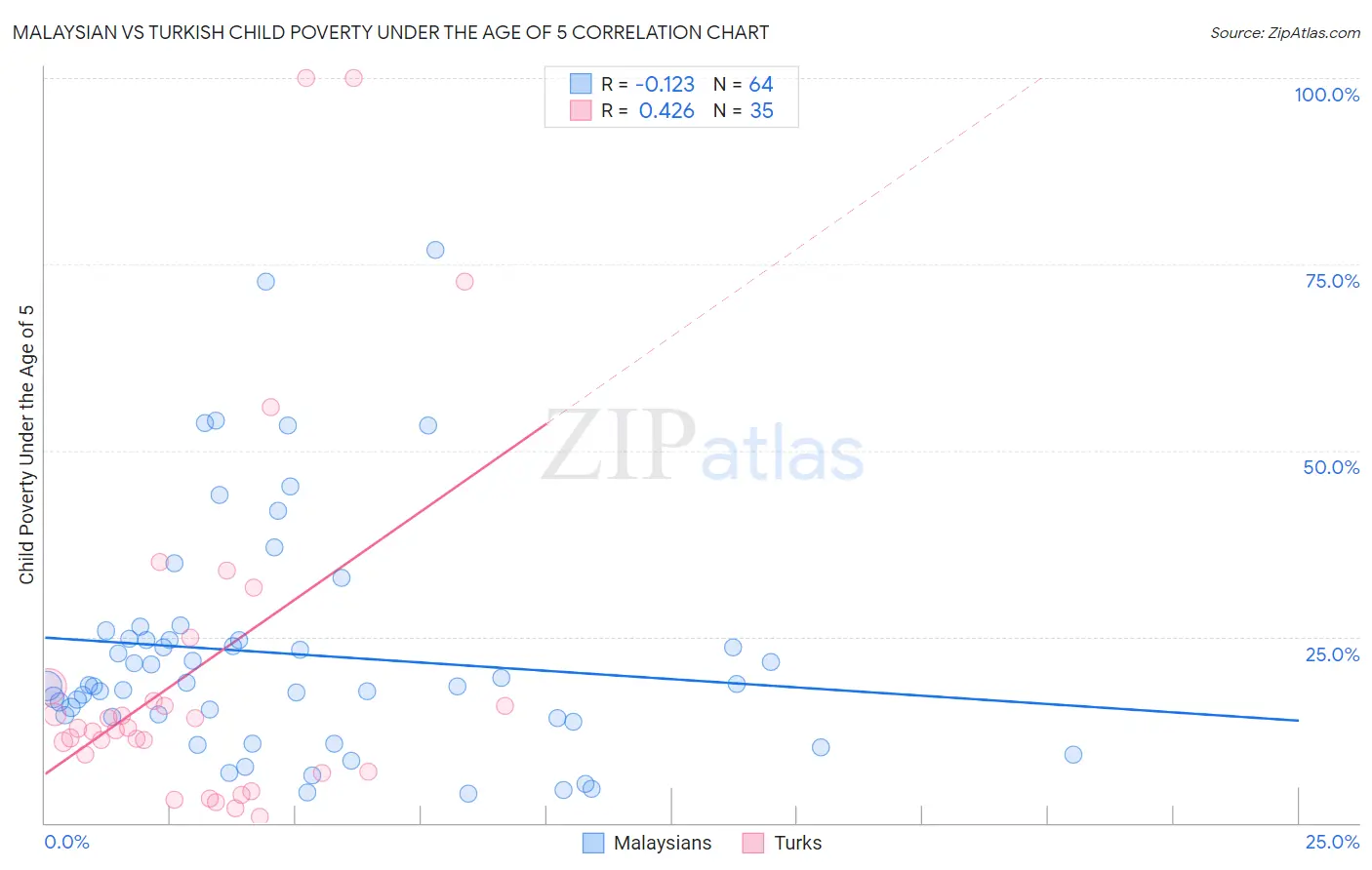 Malaysian vs Turkish Child Poverty Under the Age of 5