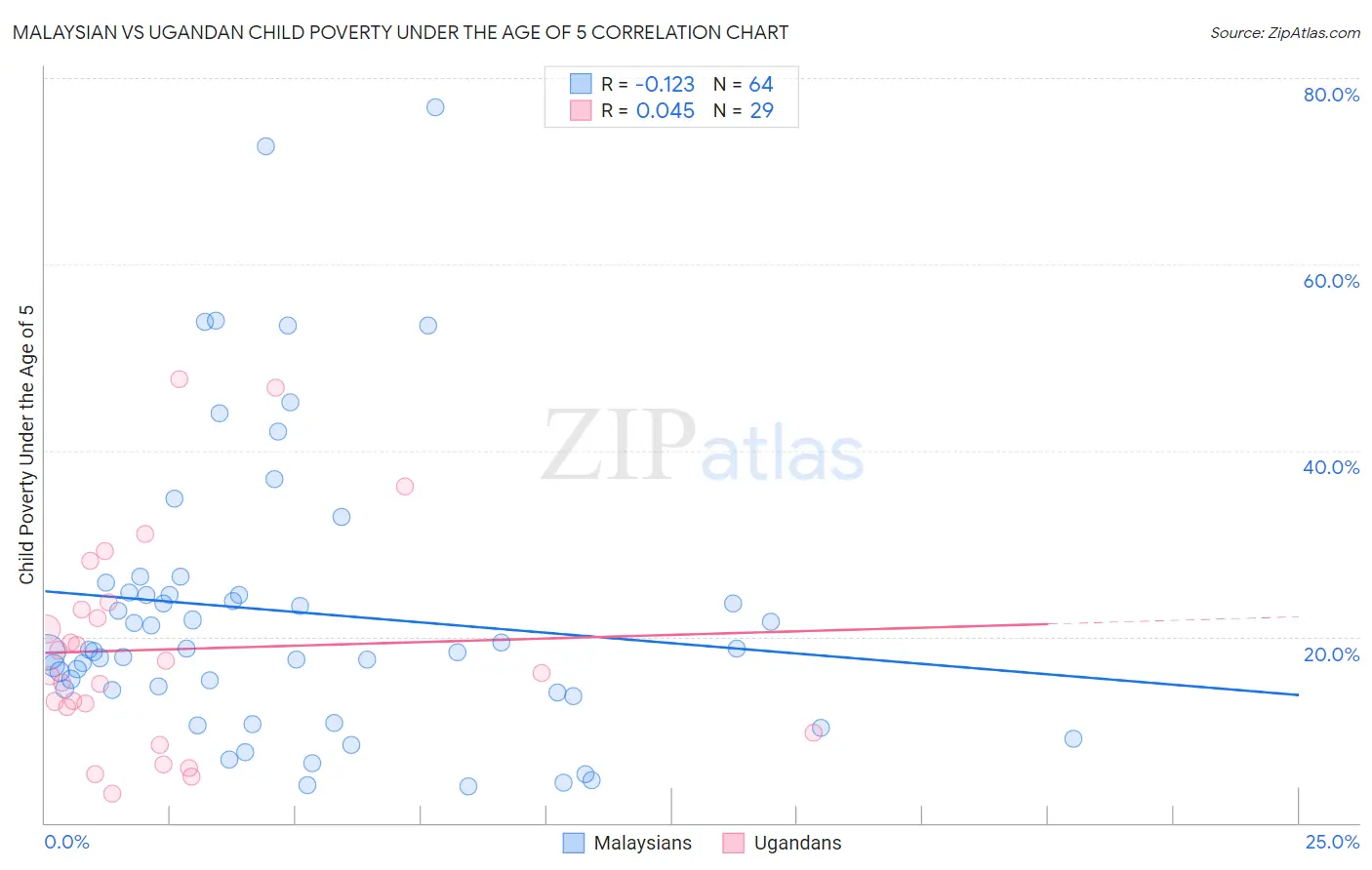 Malaysian vs Ugandan Child Poverty Under the Age of 5