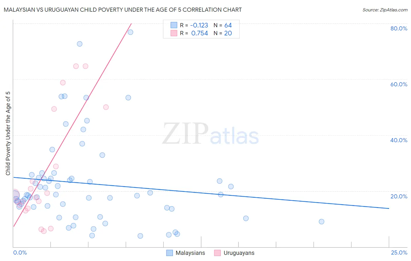Malaysian vs Uruguayan Child Poverty Under the Age of 5