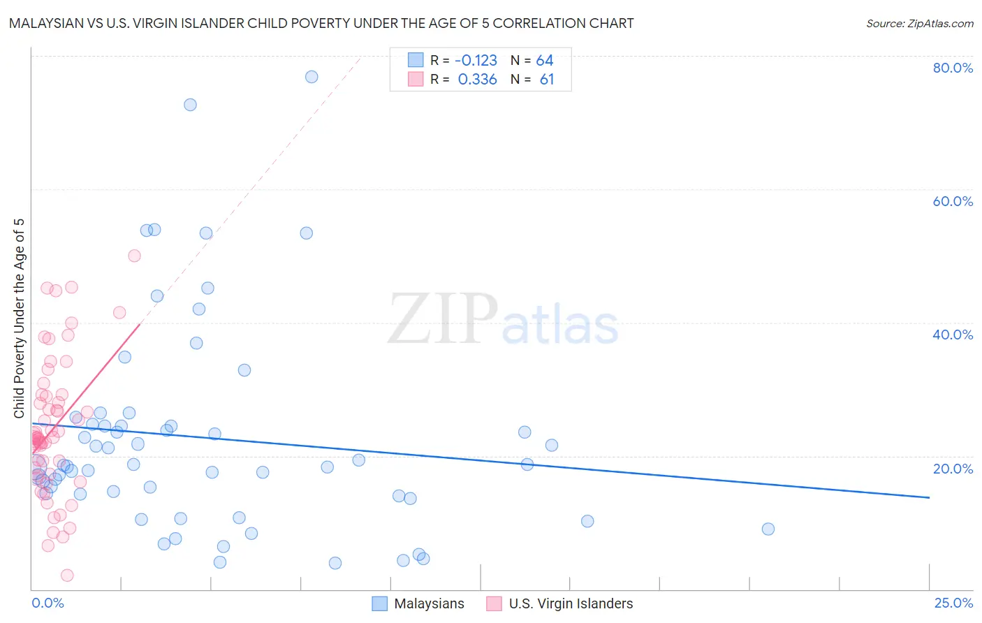 Malaysian vs U.S. Virgin Islander Child Poverty Under the Age of 5