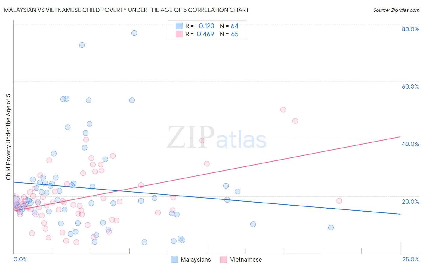 Malaysian vs Vietnamese Child Poverty Under the Age of 5