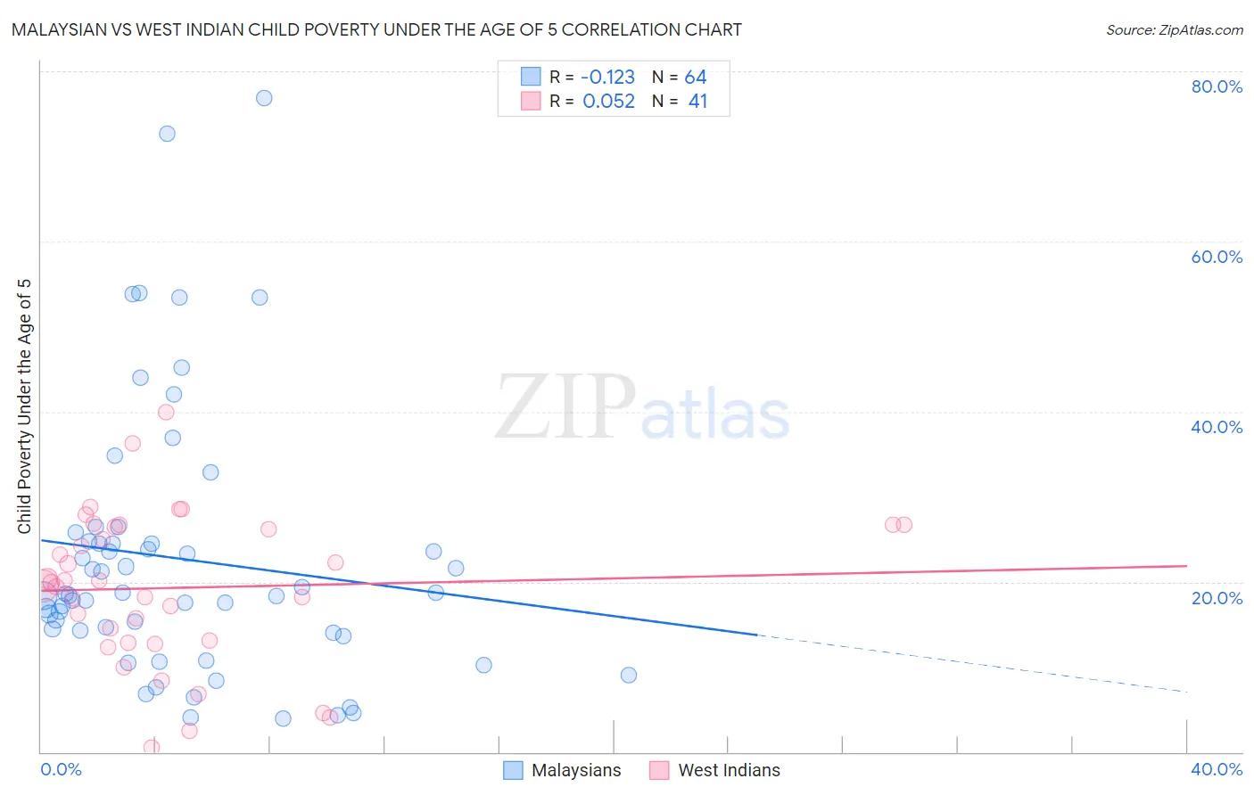 Malaysian vs West Indian Child Poverty Under the Age of 5