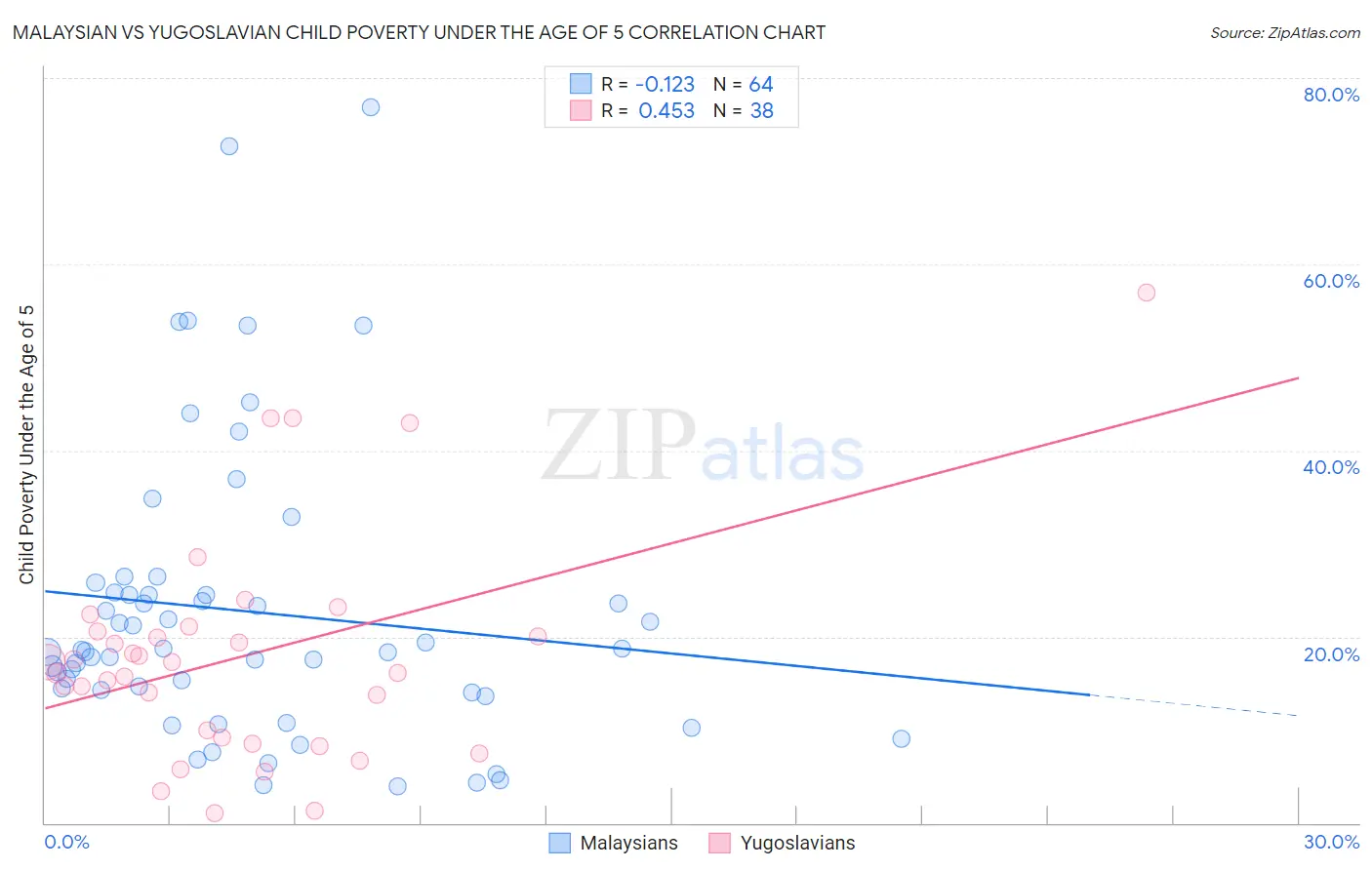 Malaysian vs Yugoslavian Child Poverty Under the Age of 5