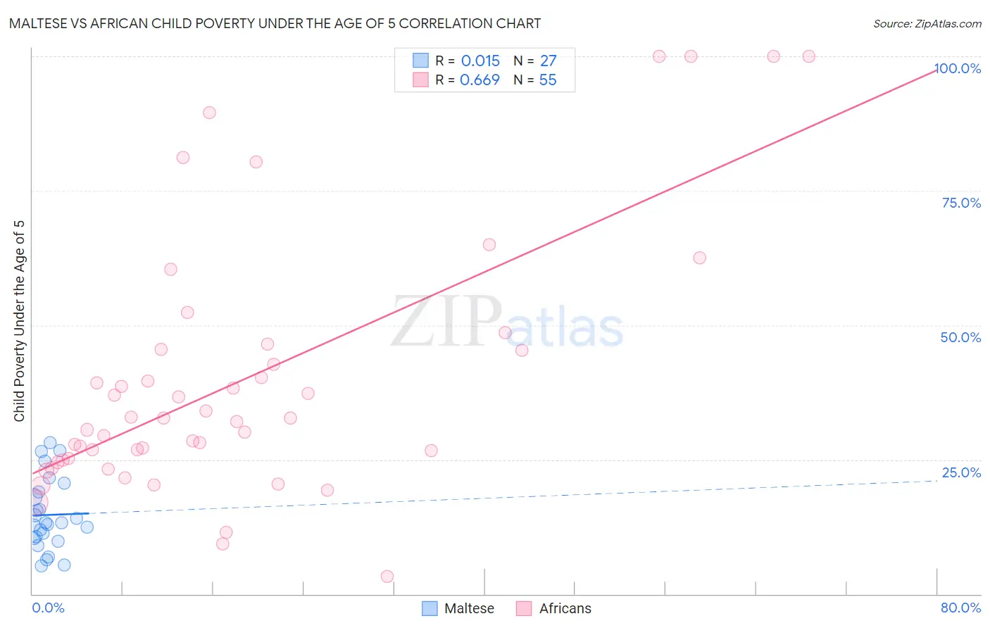 Maltese vs African Child Poverty Under the Age of 5