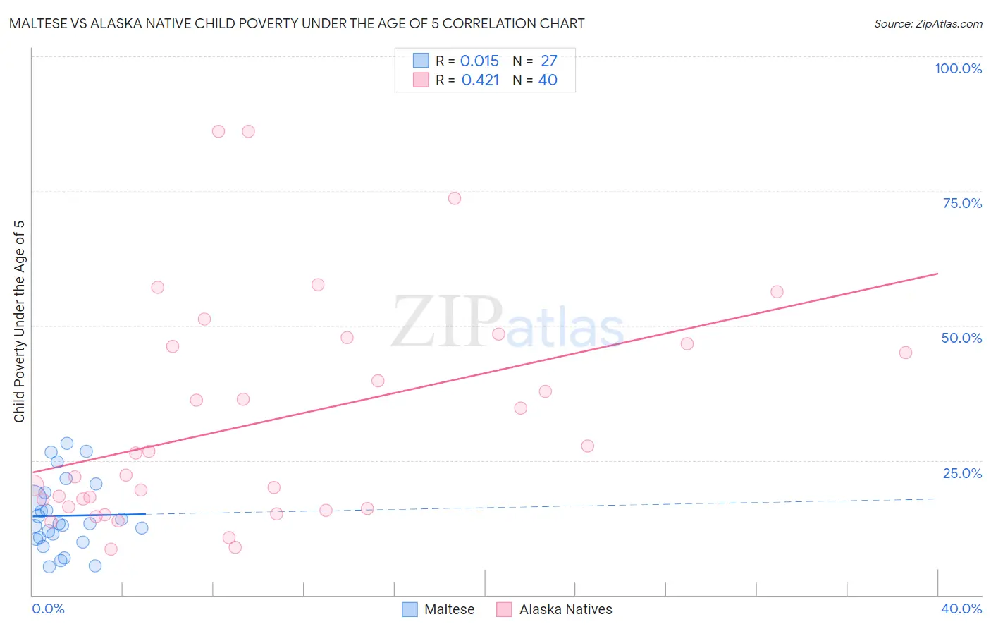 Maltese vs Alaska Native Child Poverty Under the Age of 5