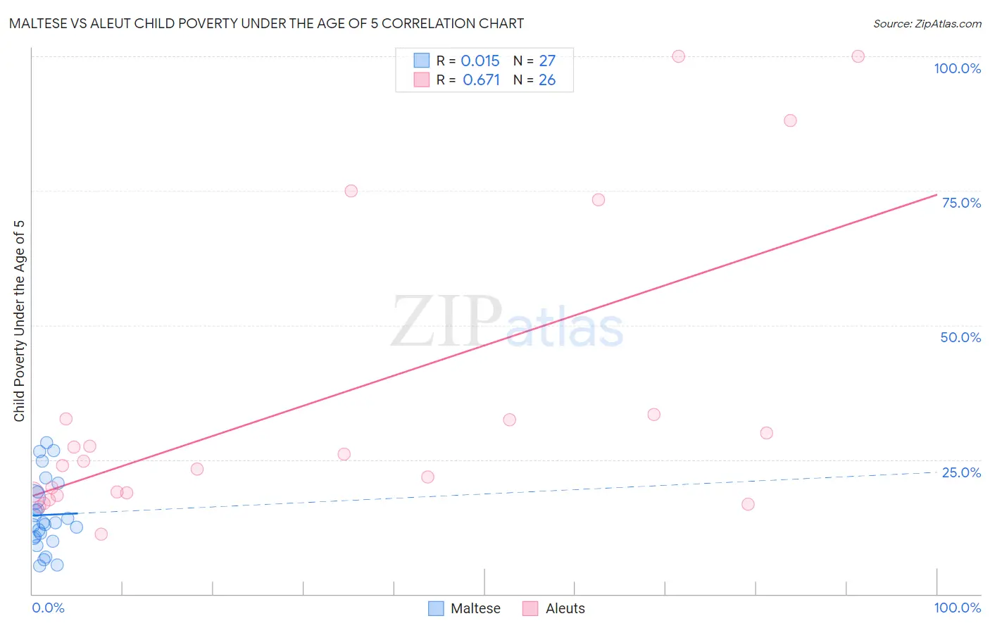 Maltese vs Aleut Child Poverty Under the Age of 5