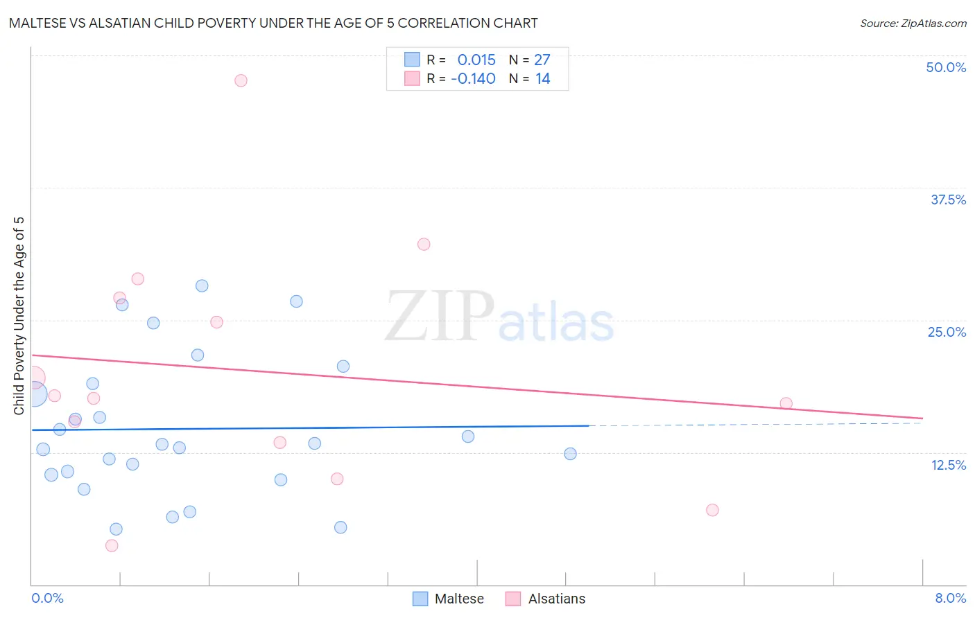 Maltese vs Alsatian Child Poverty Under the Age of 5