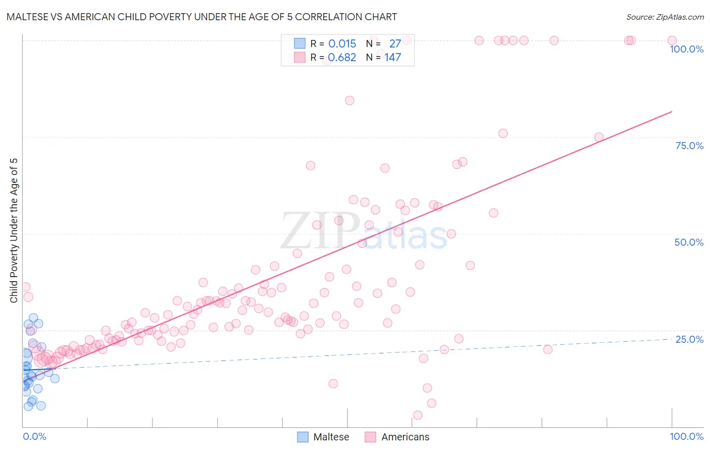 Maltese vs American Child Poverty Under the Age of 5