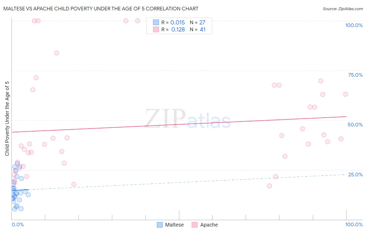 Maltese vs Apache Child Poverty Under the Age of 5
