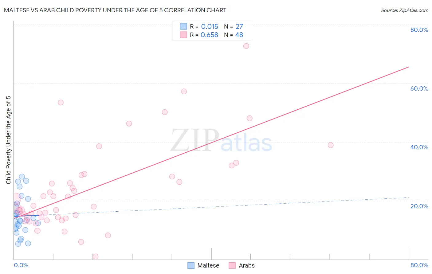 Maltese vs Arab Child Poverty Under the Age of 5