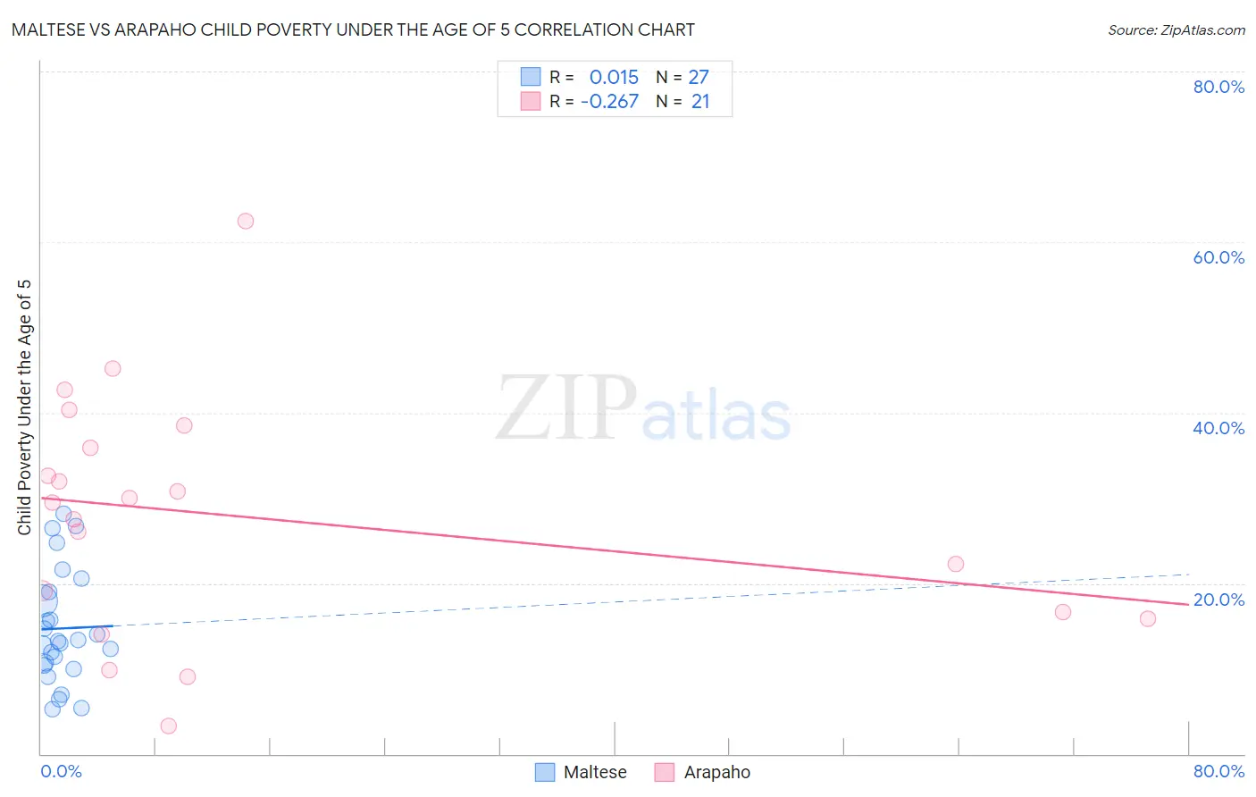 Maltese vs Arapaho Child Poverty Under the Age of 5