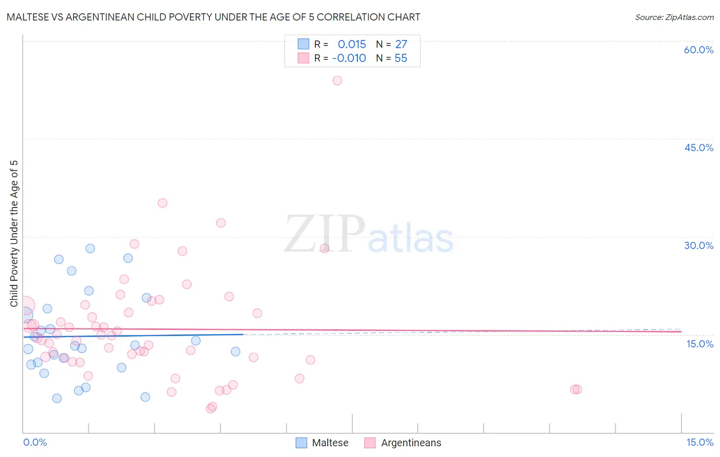 Maltese vs Argentinean Child Poverty Under the Age of 5