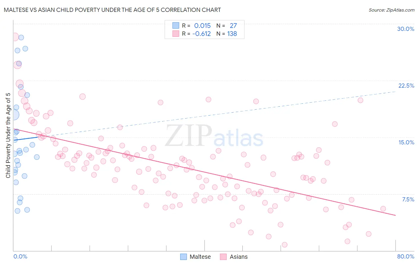 Maltese vs Asian Child Poverty Under the Age of 5