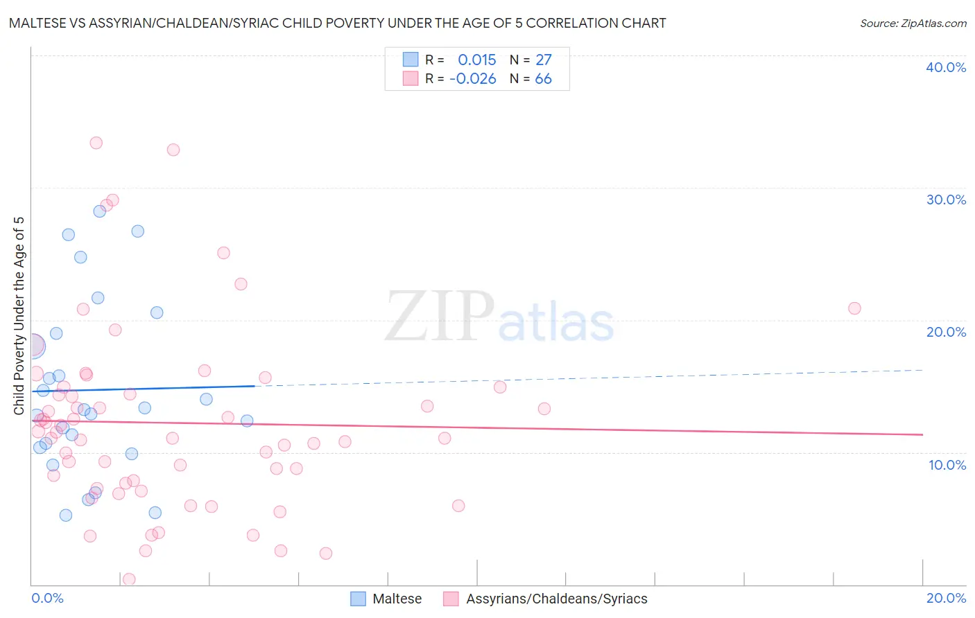 Maltese vs Assyrian/Chaldean/Syriac Child Poverty Under the Age of 5