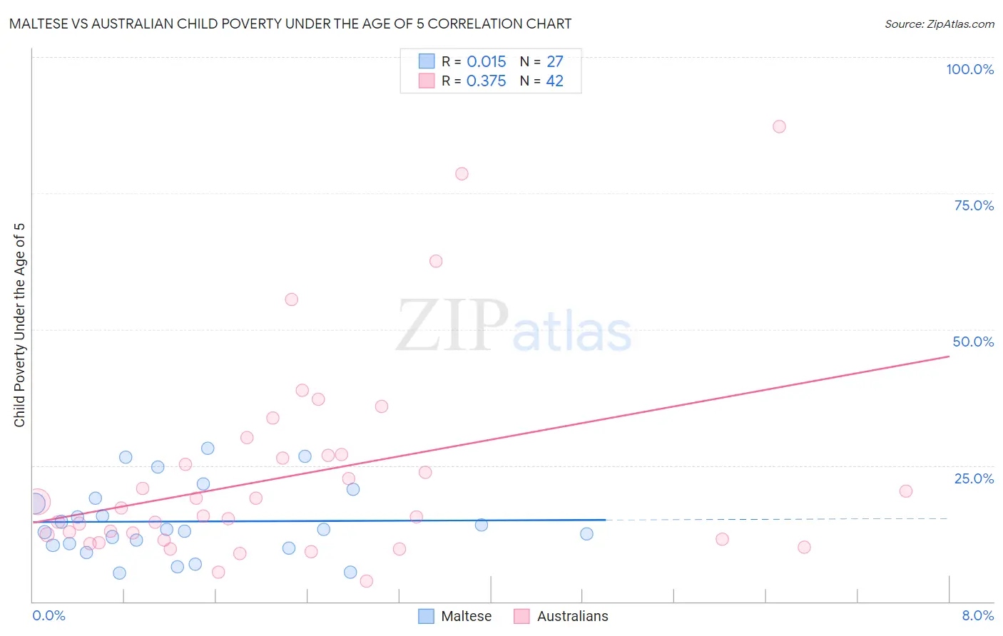 Maltese vs Australian Child Poverty Under the Age of 5