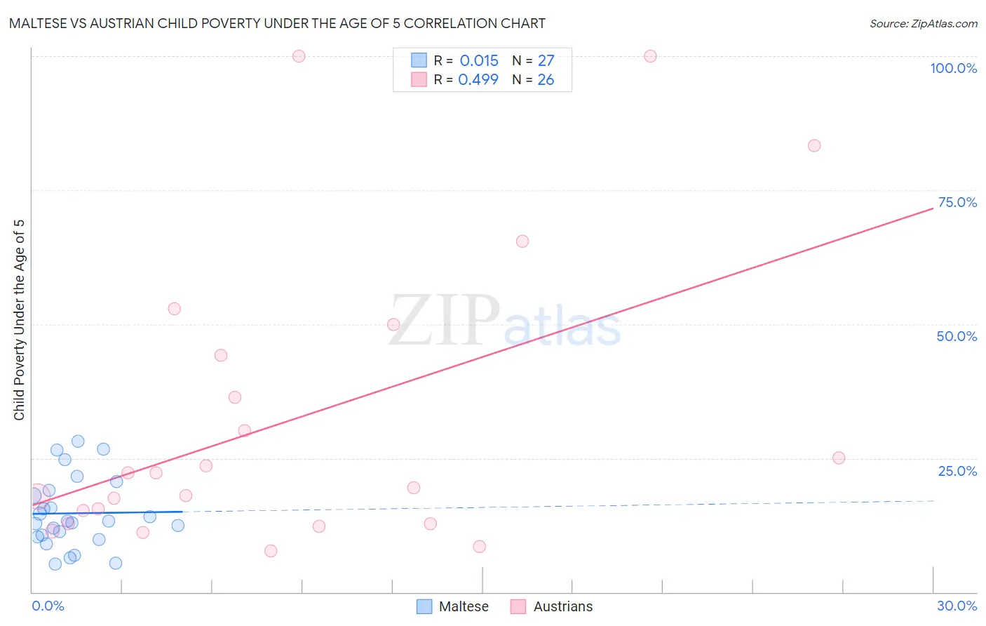 Maltese vs Austrian Child Poverty Under the Age of 5