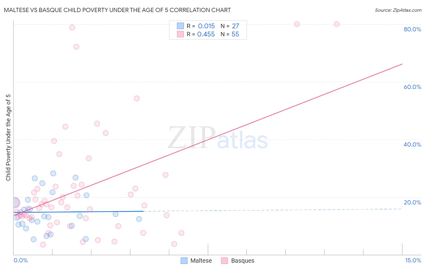 Maltese vs Basque Child Poverty Under the Age of 5
