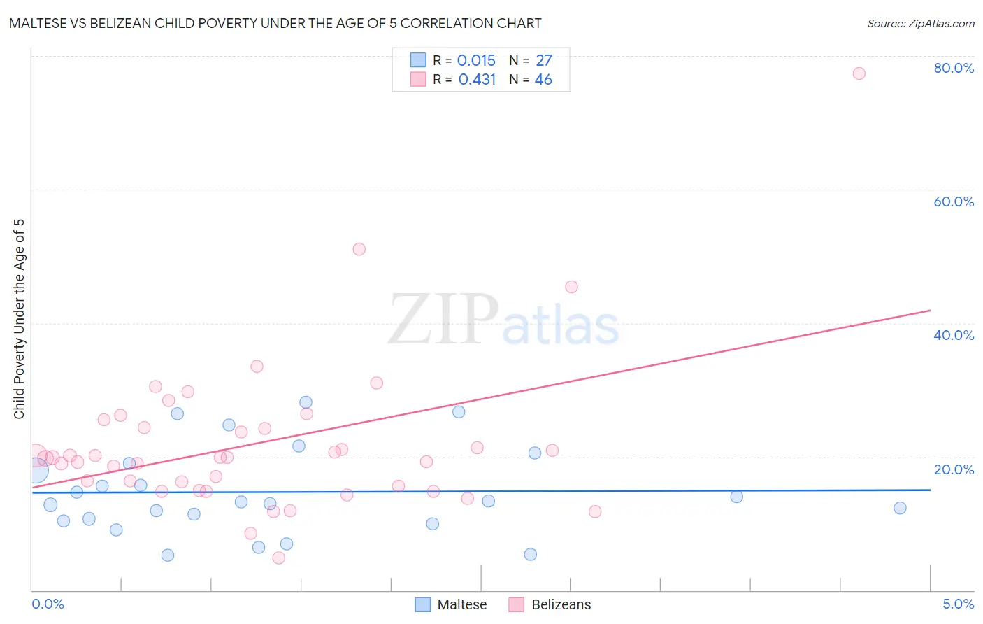 Maltese vs Belizean Child Poverty Under the Age of 5