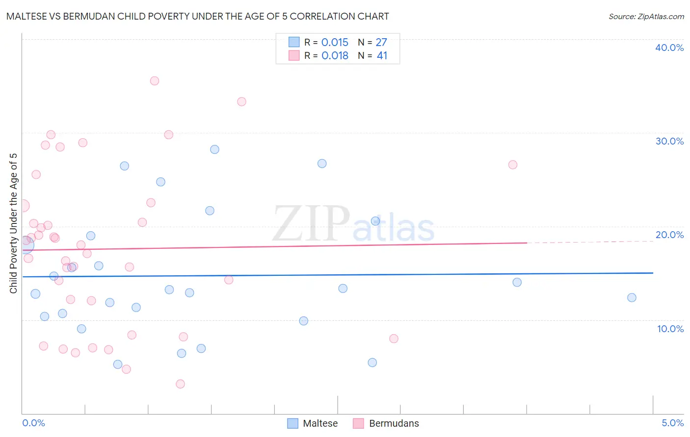 Maltese vs Bermudan Child Poverty Under the Age of 5