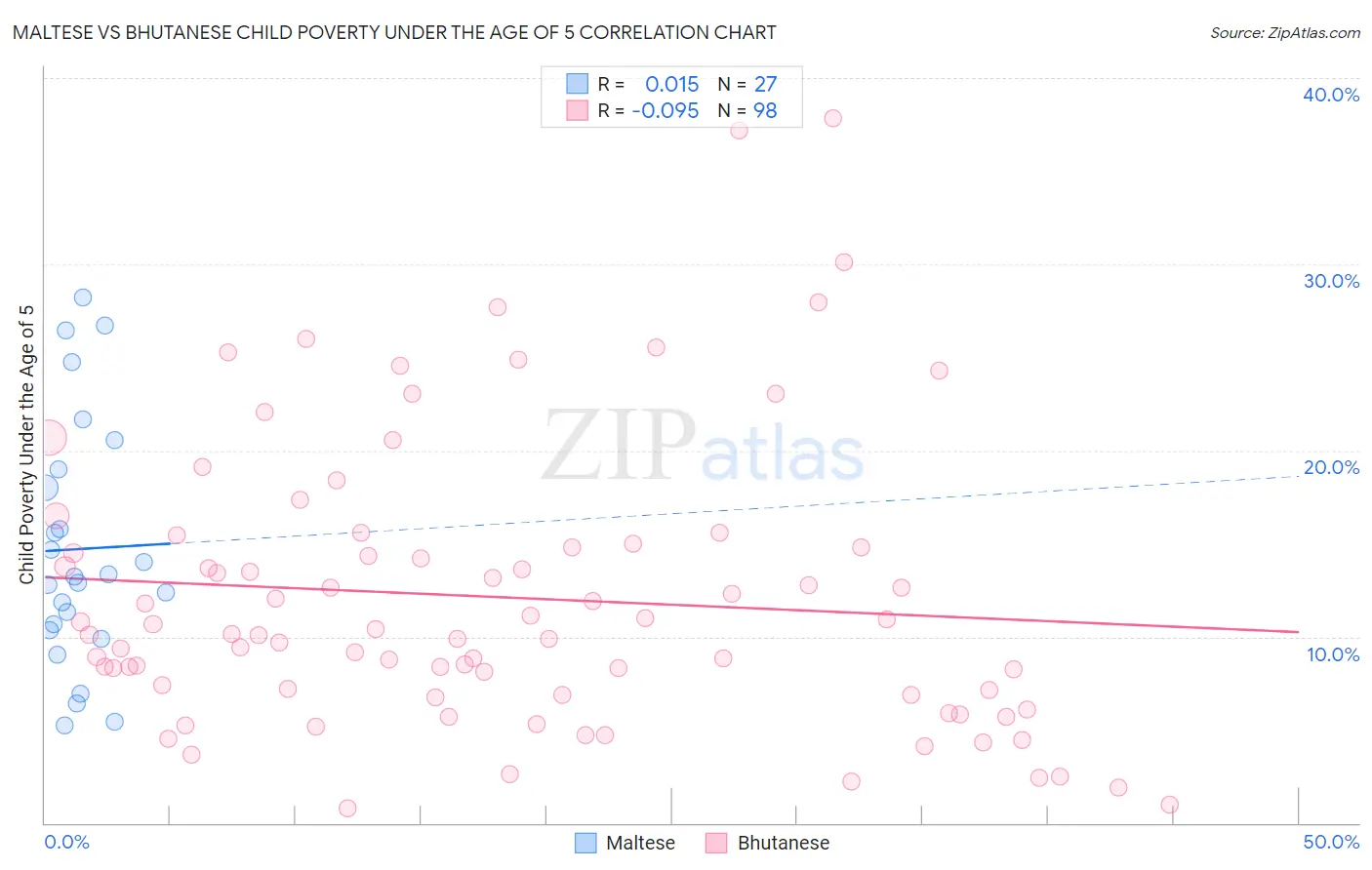 Maltese vs Bhutanese Child Poverty Under the Age of 5