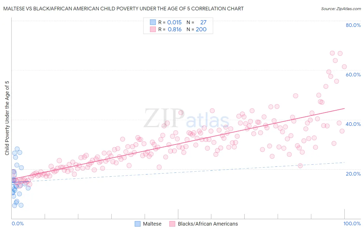 Maltese vs Black/African American Child Poverty Under the Age of 5