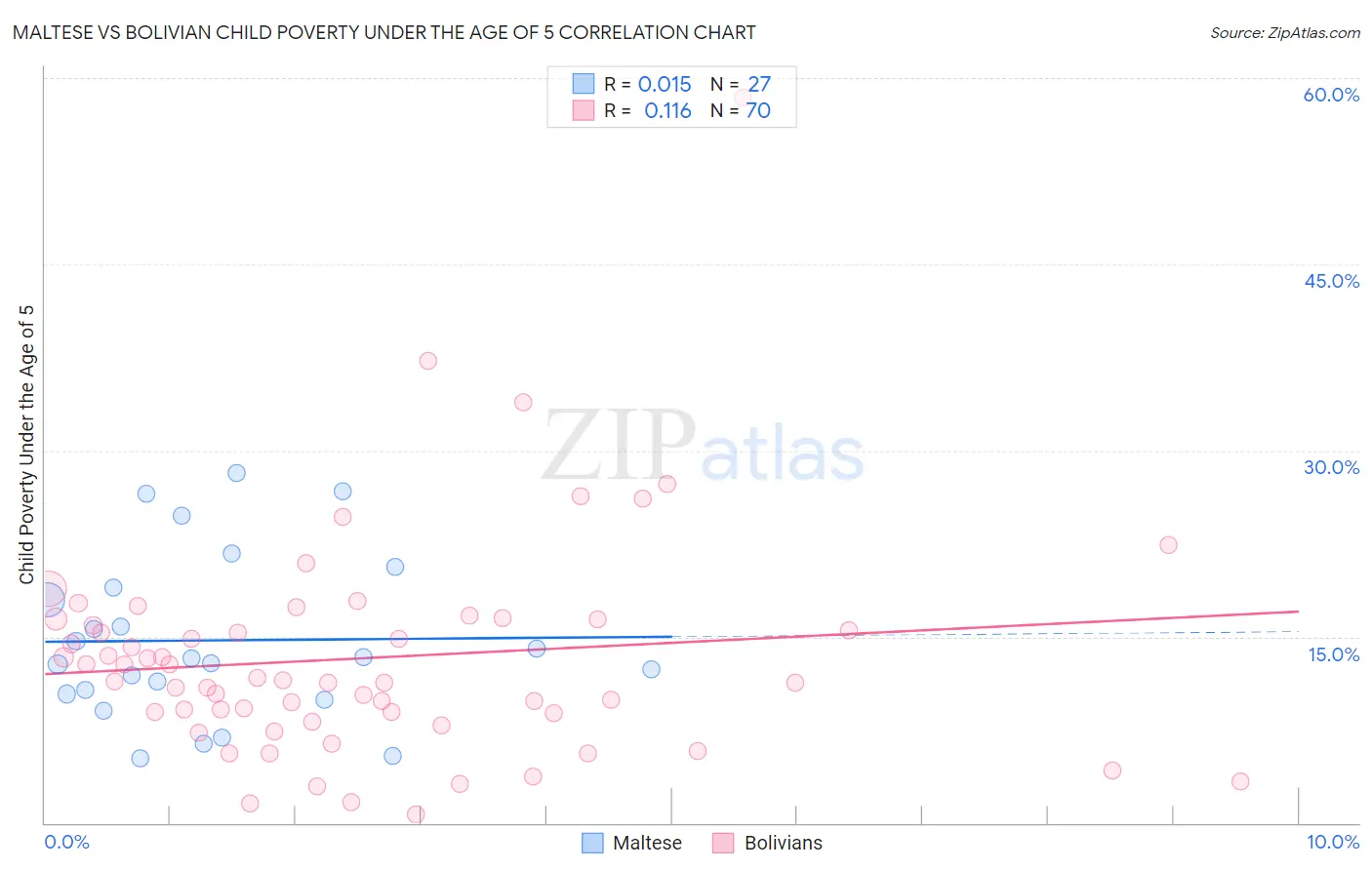 Maltese vs Bolivian Child Poverty Under the Age of 5