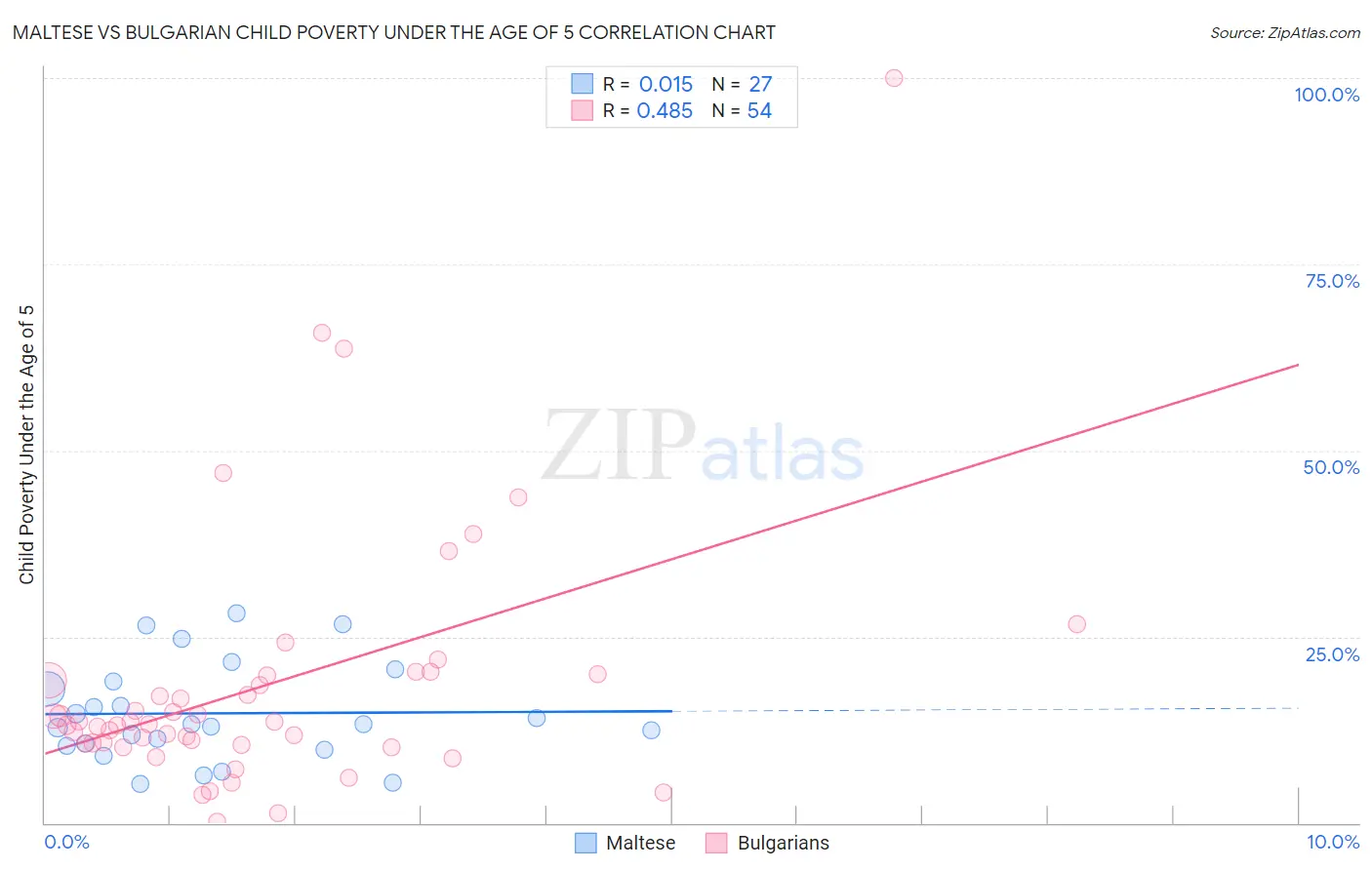 Maltese vs Bulgarian Child Poverty Under the Age of 5
