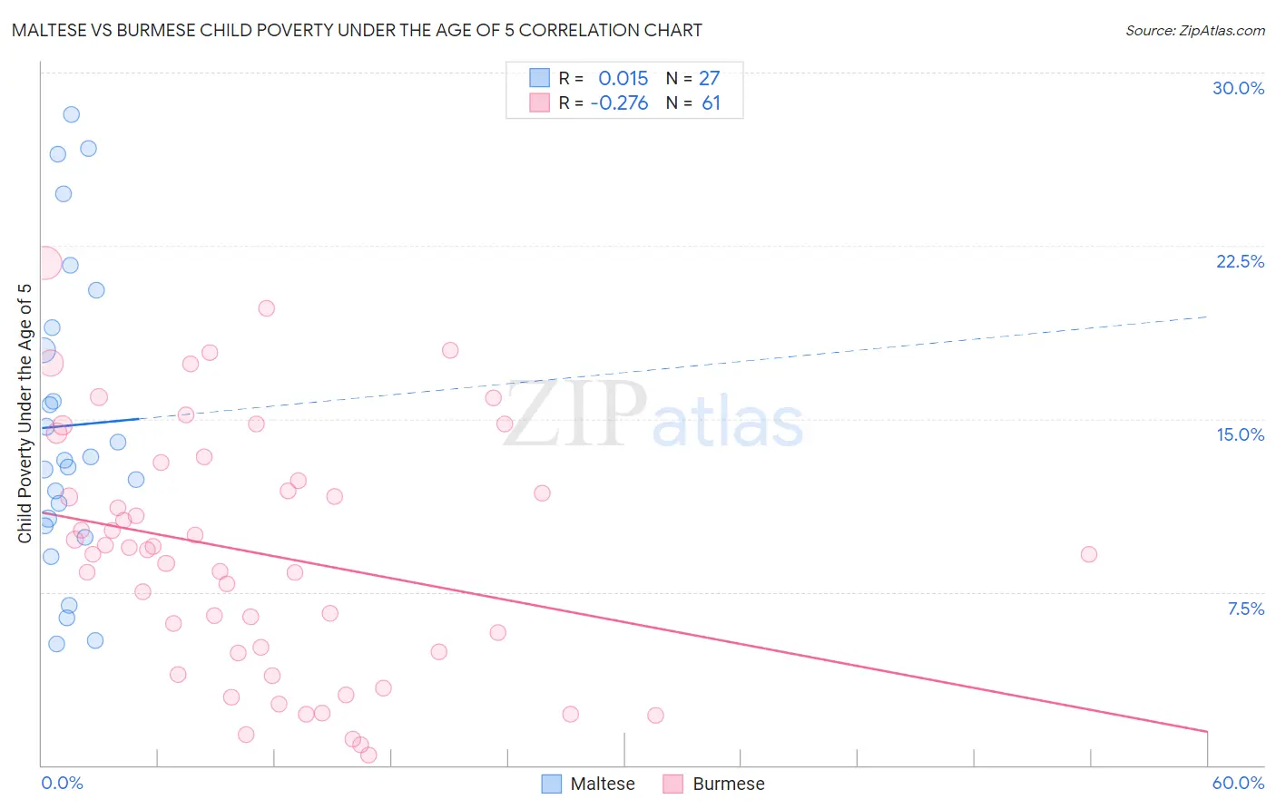 Maltese vs Burmese Child Poverty Under the Age of 5