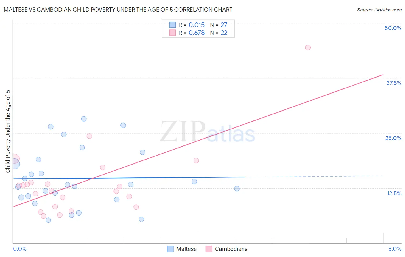 Maltese vs Cambodian Child Poverty Under the Age of 5