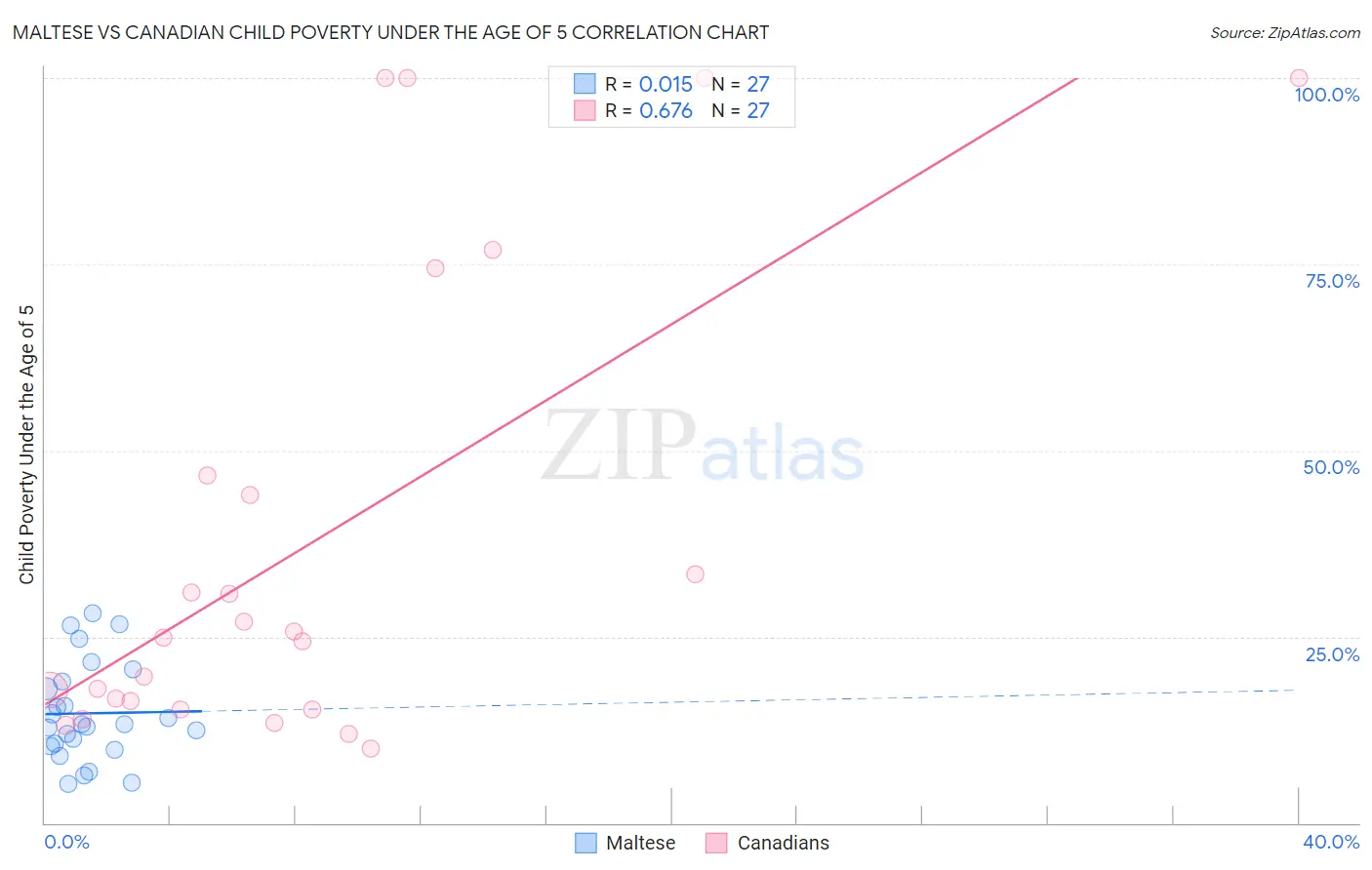 Maltese vs Canadian Child Poverty Under the Age of 5