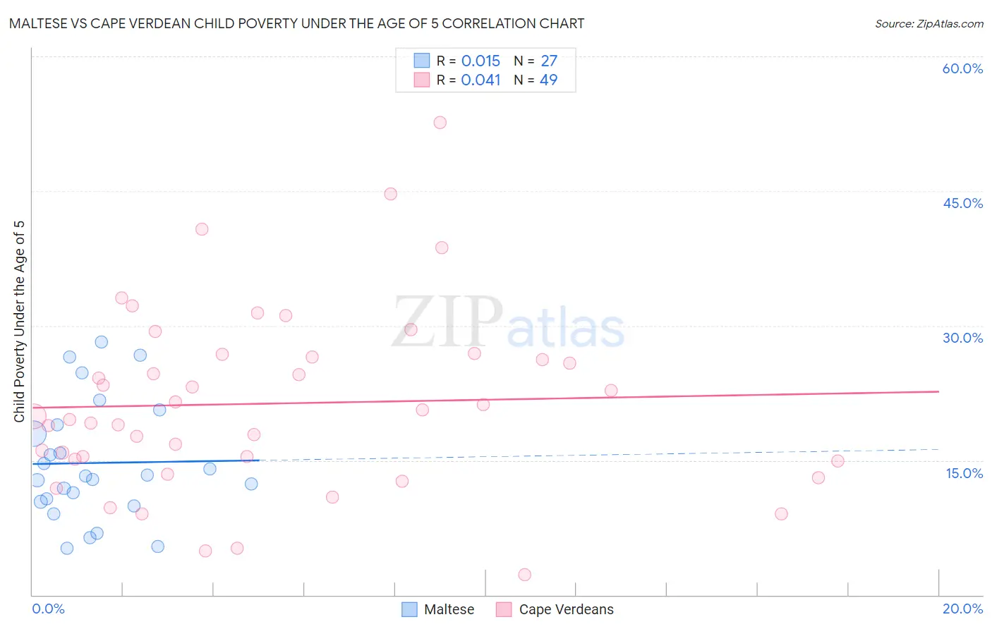 Maltese vs Cape Verdean Child Poverty Under the Age of 5