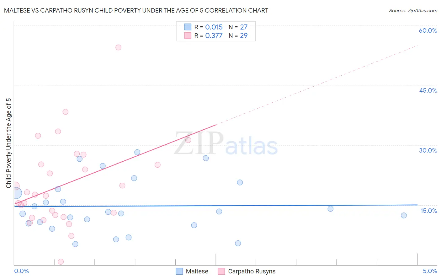 Maltese vs Carpatho Rusyn Child Poverty Under the Age of 5