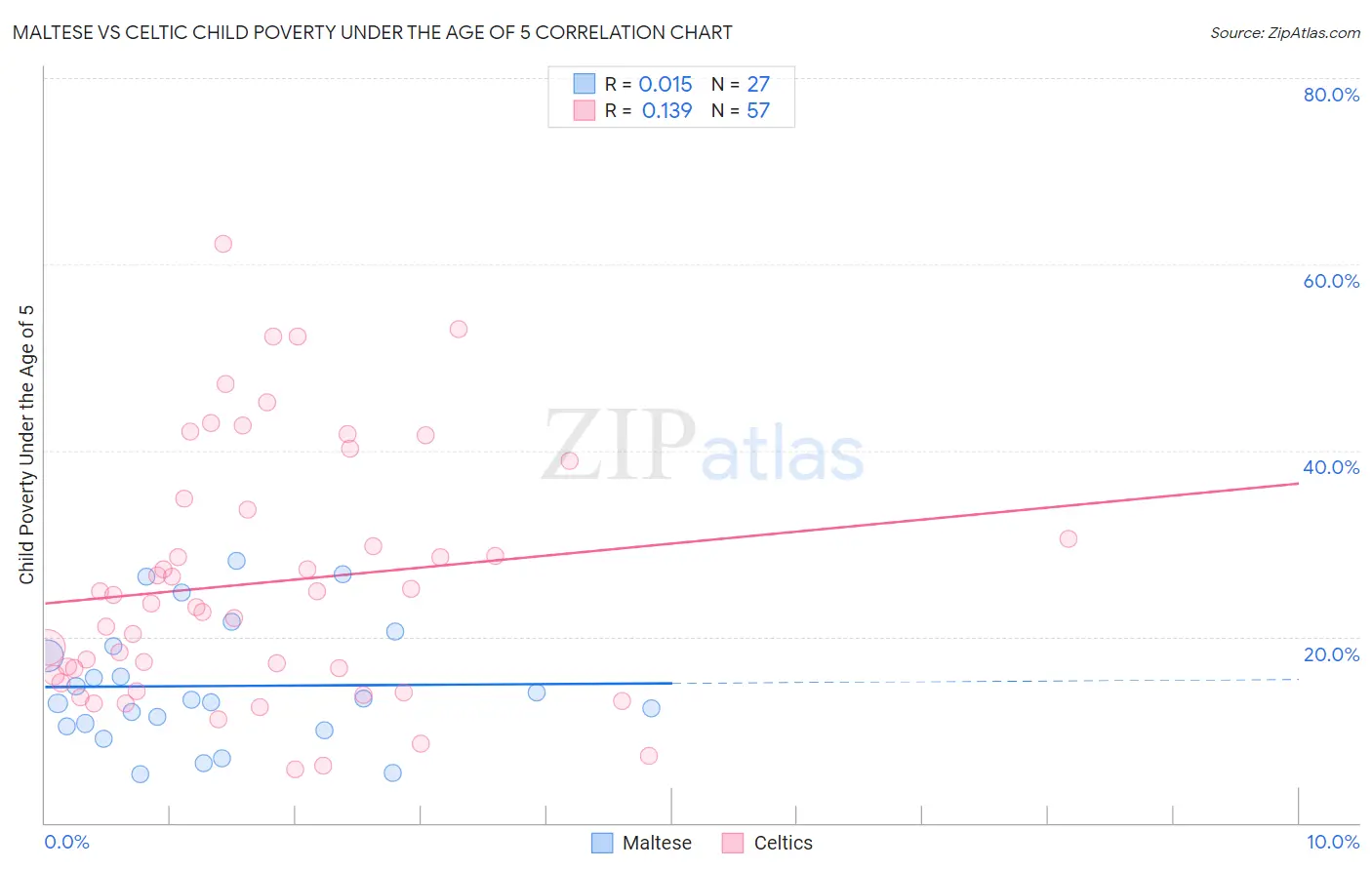 Maltese vs Celtic Child Poverty Under the Age of 5