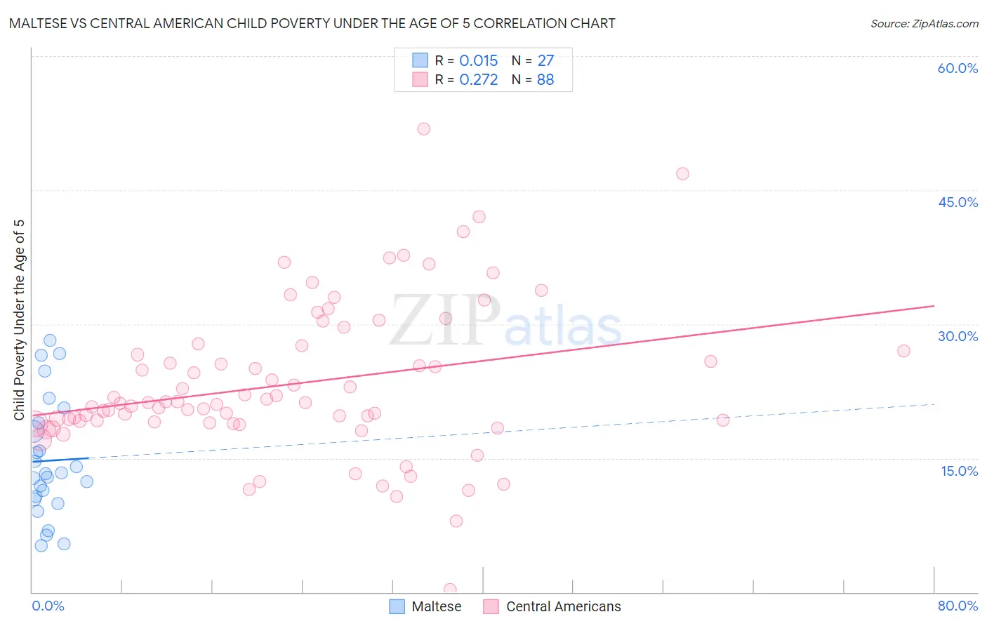 Maltese vs Central American Child Poverty Under the Age of 5