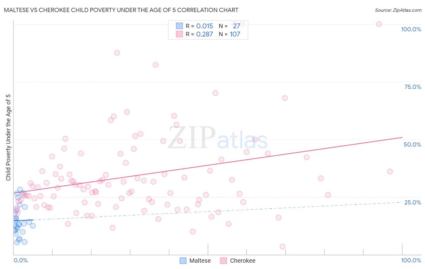 Maltese vs Cherokee Child Poverty Under the Age of 5