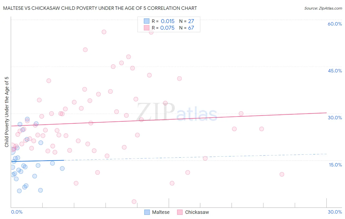 Maltese vs Chickasaw Child Poverty Under the Age of 5