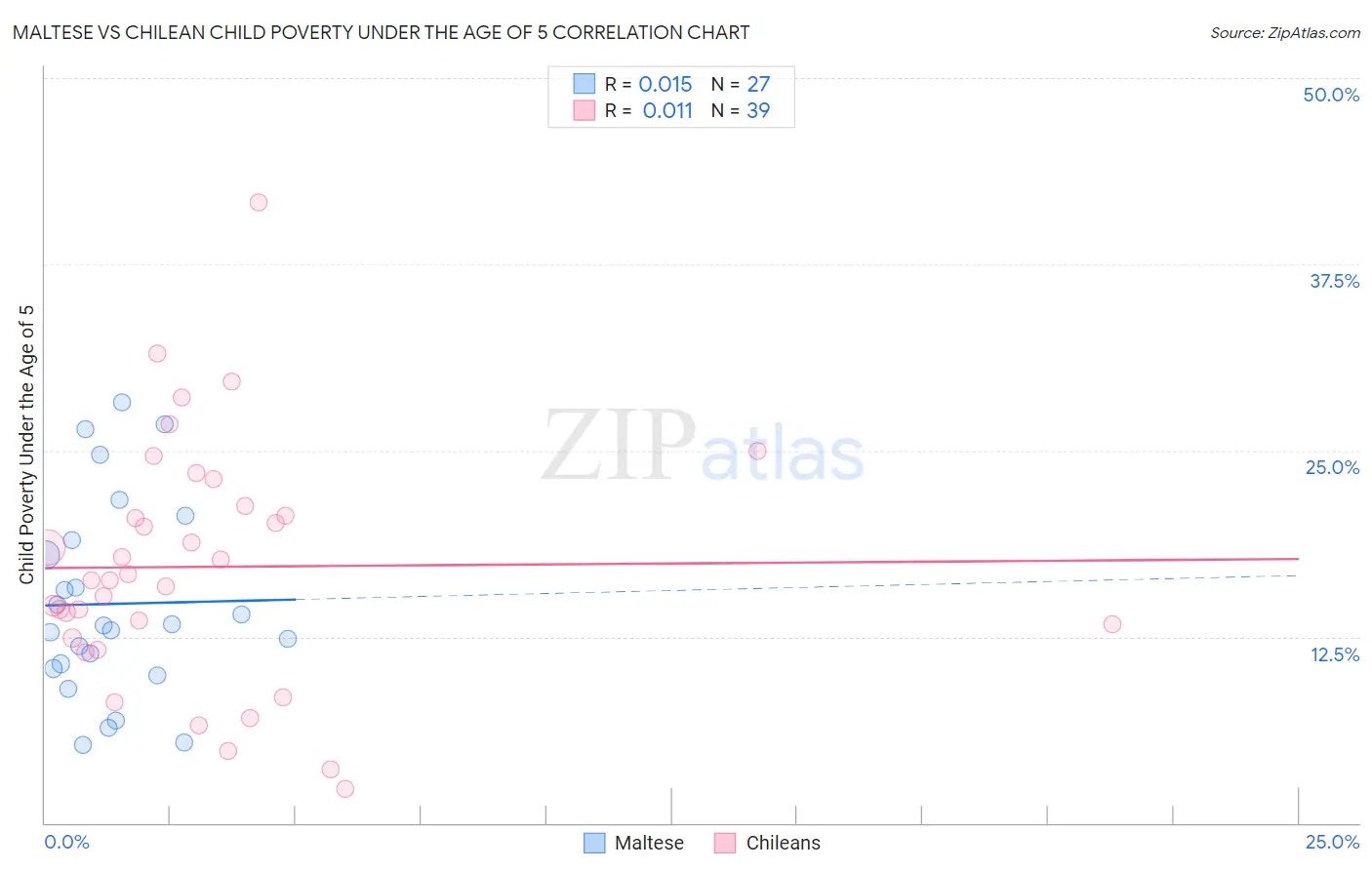 Maltese vs Chilean Child Poverty Under the Age of 5