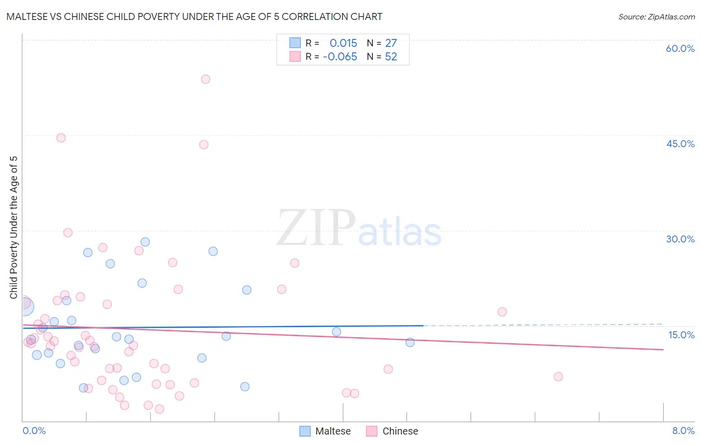 Maltese vs Chinese Child Poverty Under the Age of 5