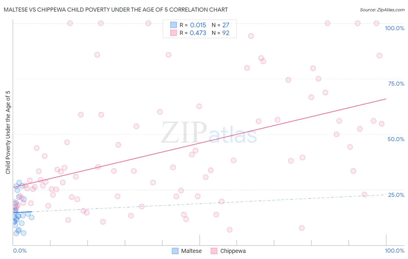 Maltese vs Chippewa Child Poverty Under the Age of 5