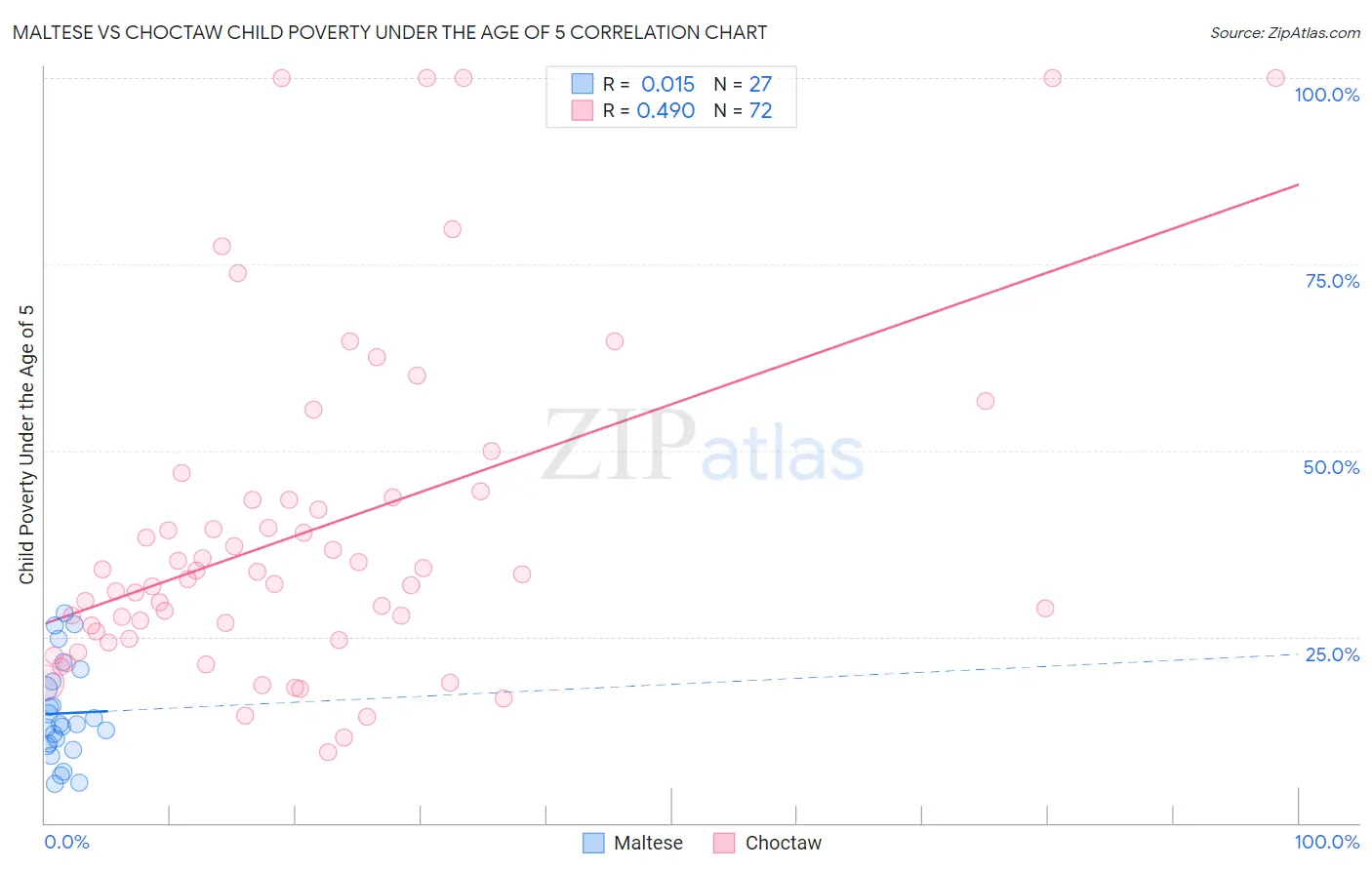 Maltese vs Choctaw Child Poverty Under the Age of 5