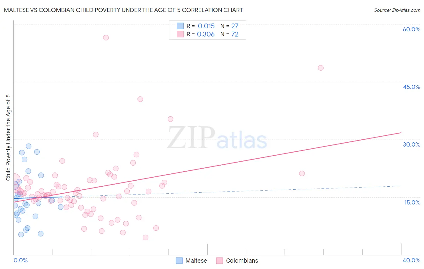 Maltese vs Colombian Child Poverty Under the Age of 5