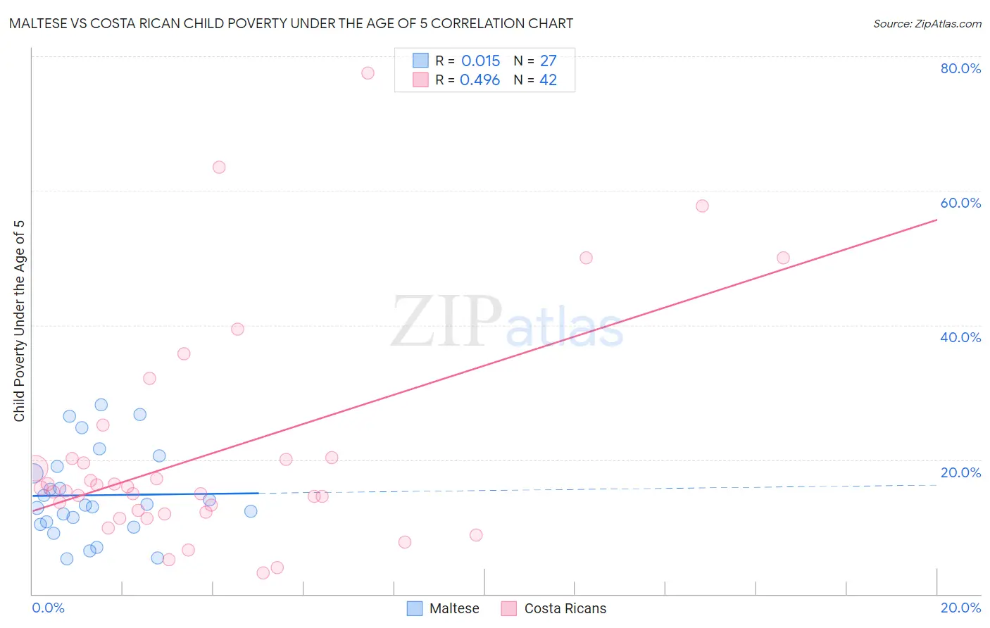 Maltese vs Costa Rican Child Poverty Under the Age of 5