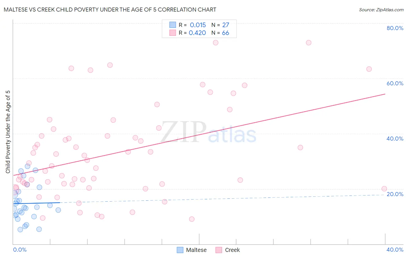 Maltese vs Creek Child Poverty Under the Age of 5