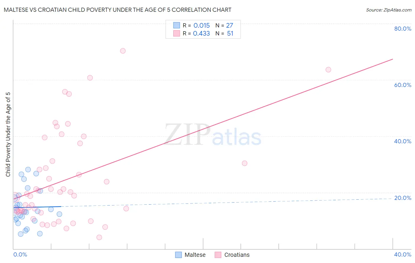 Maltese vs Croatian Child Poverty Under the Age of 5