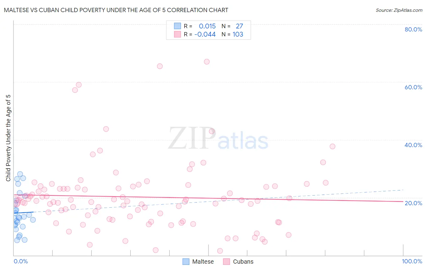 Maltese vs Cuban Child Poverty Under the Age of 5