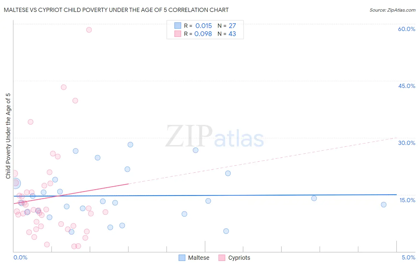 Maltese vs Cypriot Child Poverty Under the Age of 5